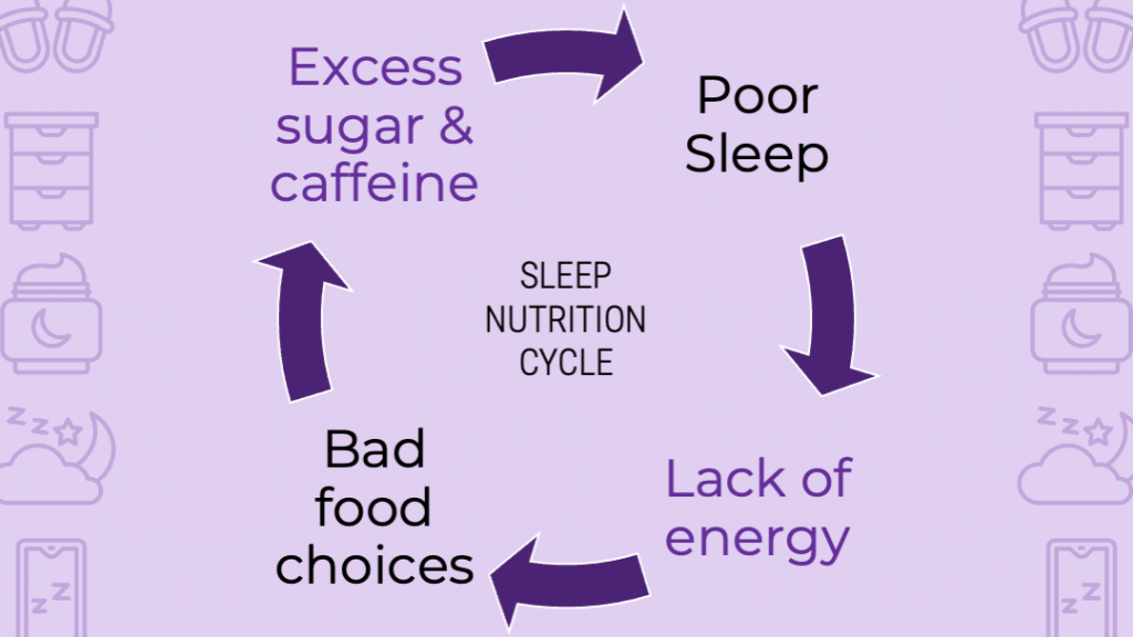 Sleep & Caffeine & Sugar